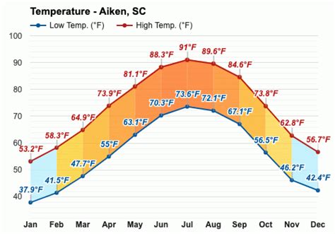 aiken sc weather averages